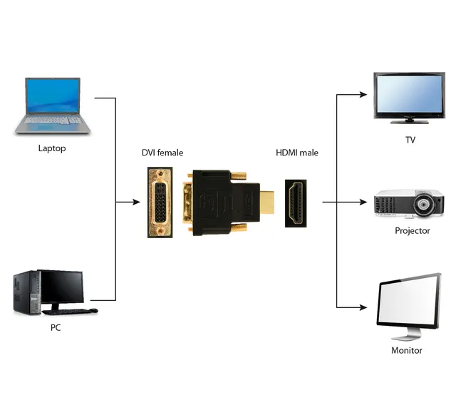 Gembird DVI (female) naar HDMI (male) adapter, *DVIF, *HDMIM