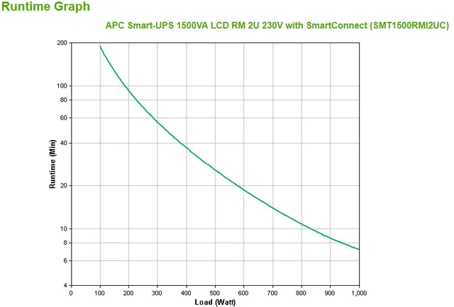 APC SmartConnect UPS SMT 1500VA Rack 2HE
